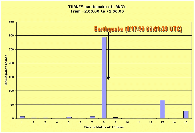 Odds ratio, all eggs, 2 hrs ctrd on quake