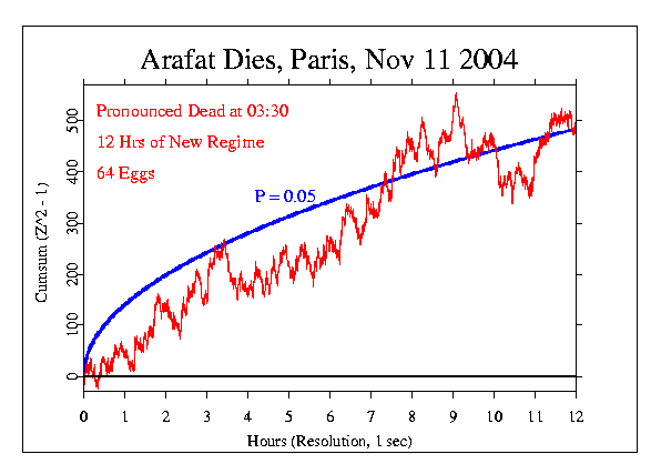 Arafat Dead