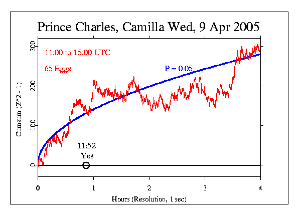 Prince Charles and Camilla 
Wed