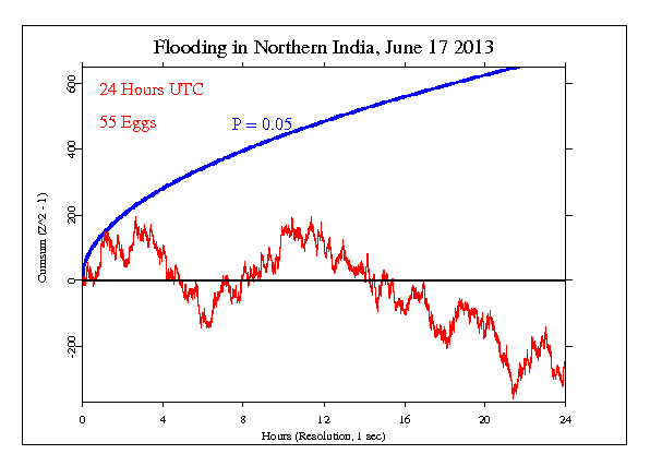 Flooding in Northern
India