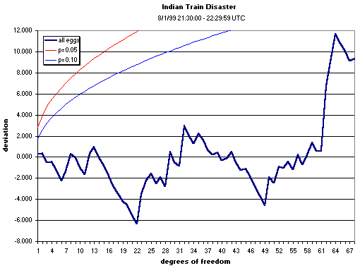 graph, India train crash, all data