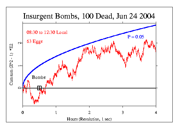 Insurgent Bombs Kill 100