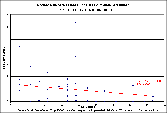 Kp Index vs Z^Square (1-tail dist), first week Nov. 1999