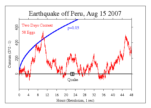 Earthquake in
Peru