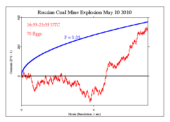 Russian Coal Mine
Explosion