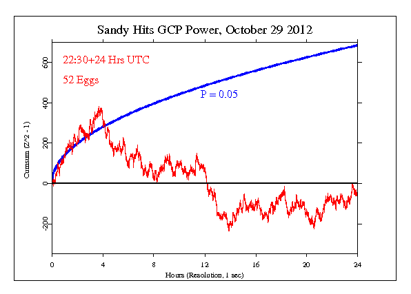 Hurricane Sandy Hits
GCP