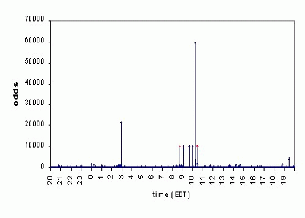 DIR confirmation of 
Z-score odds, raw: September 11 2001