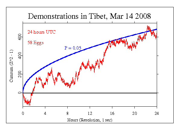 Demonstrations
and Unrest in Tibet