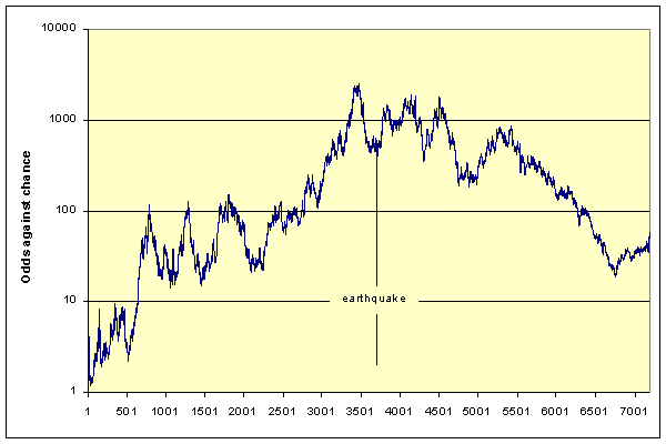 Turkey, Odds Ratio, 2 hrs ctrd on quake