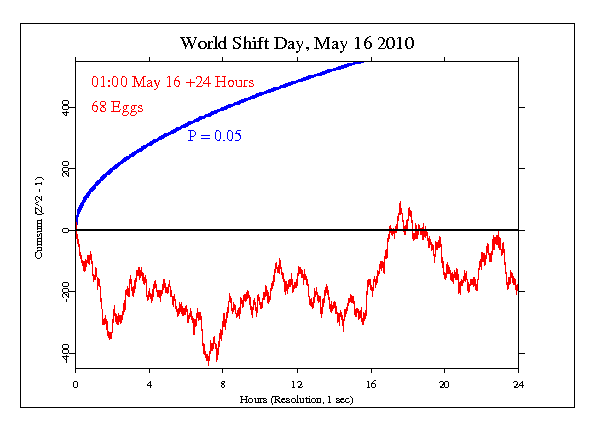 World Shift Day