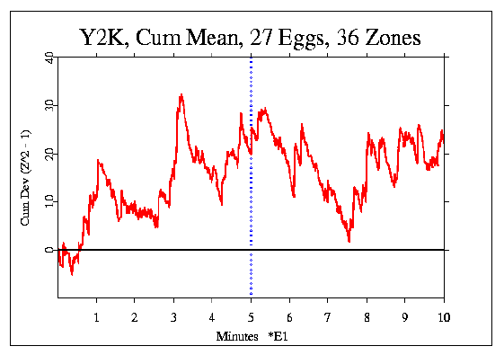 Synchronized sum of
22 eggs